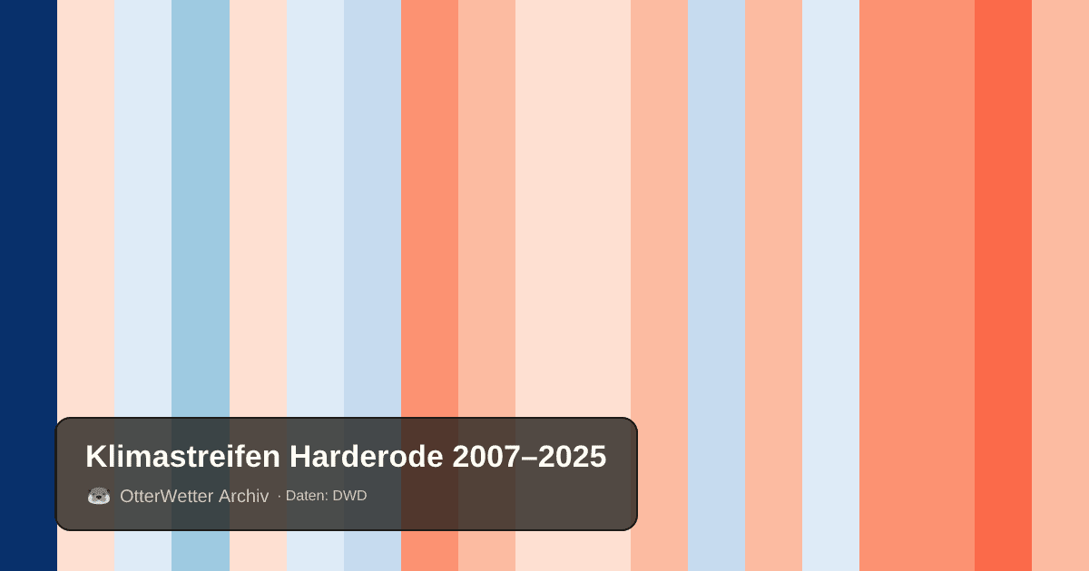 Klimastreifen Harderode: Jahresmitteltemperaturen von blau (kühler) bis rot (wärmer)