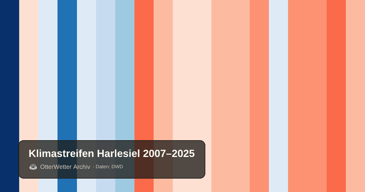 Klimastreifen Harlesiel: Jahresmitteltemperaturen von blau (kühler) bis rot (wärmer)