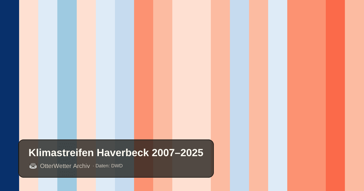 Klimastreifen Haverbeck: Jahresmitteltemperaturen von blau (kühler) bis rot (wärmer)