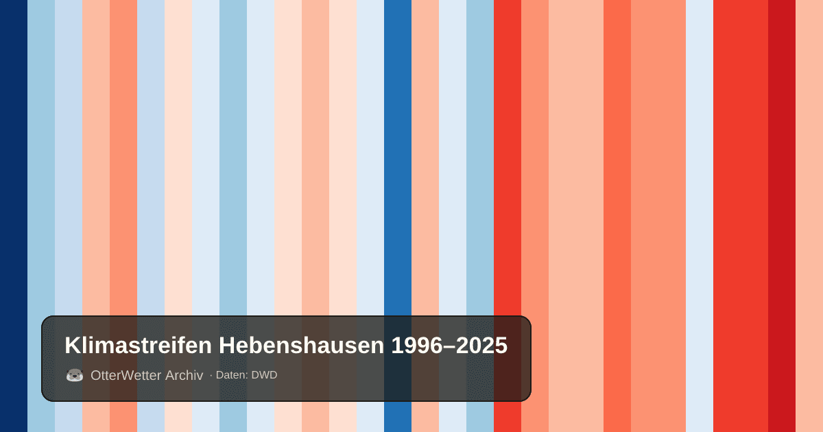Klimastreifen Hebenshausen: Jahresmitteltemperaturen von blau (kühler) bis rot (wärmer)