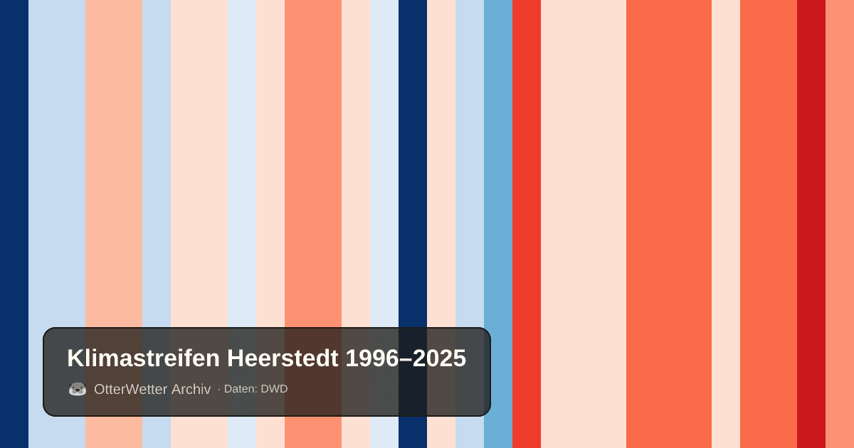 Klimastreifen Heerstedt: Jahresmitteltemperaturen von blau (kühler) bis rot (wärmer)