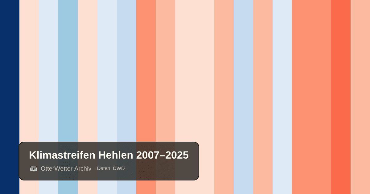 Klimastreifen Hehlen: Jahresmitteltemperaturen von blau (kühler) bis rot (wärmer)