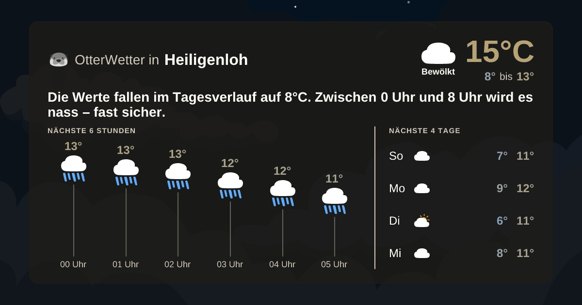 Wetter-Widget-Vorschau mit Vorhersagedaten für Heiligenloh