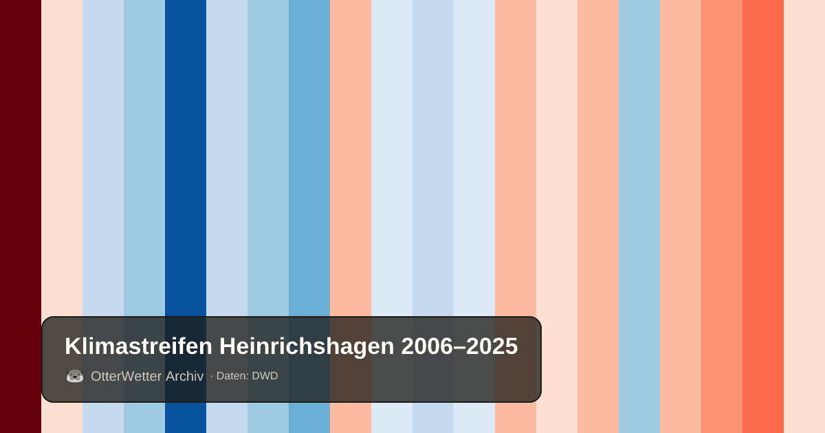 Klimastreifen Heinrichshagen: Jahresmitteltemperaturen von blau (kühler) bis rot (wärmer)