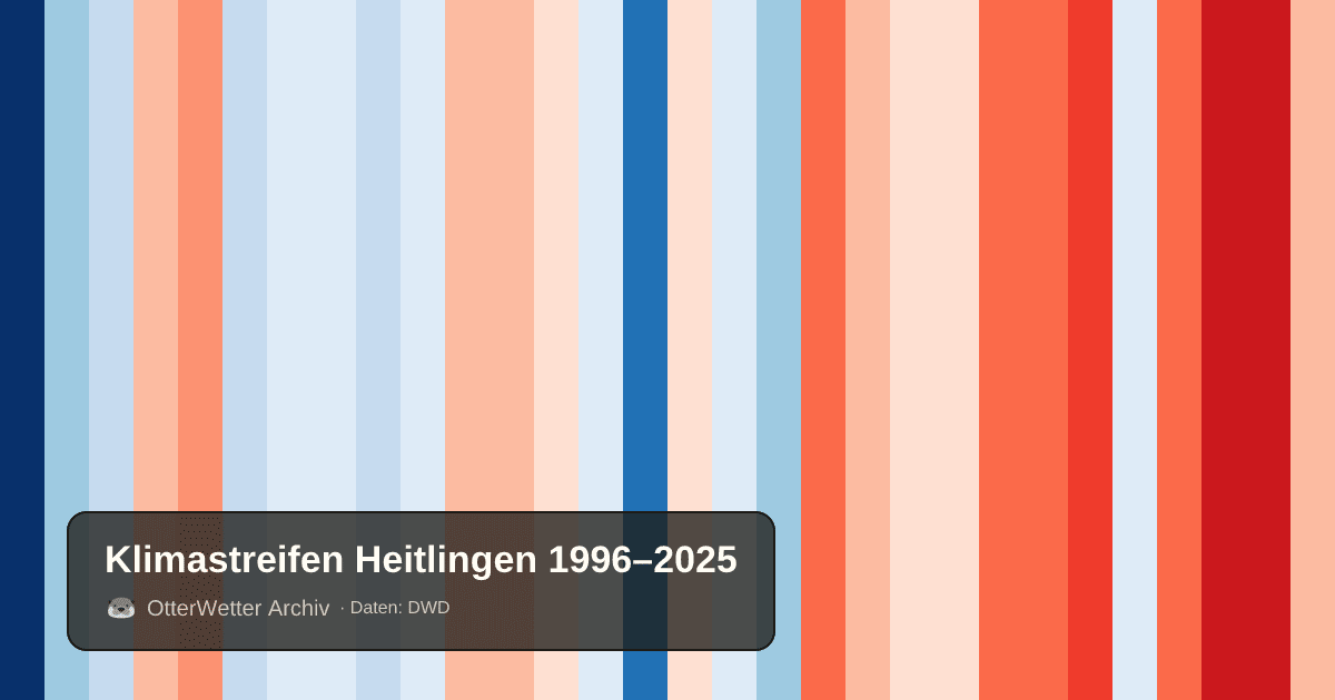 Klimastreifen Heitlingen: Jahresmitteltemperaturen von blau (kühler) bis rot (wärmer)