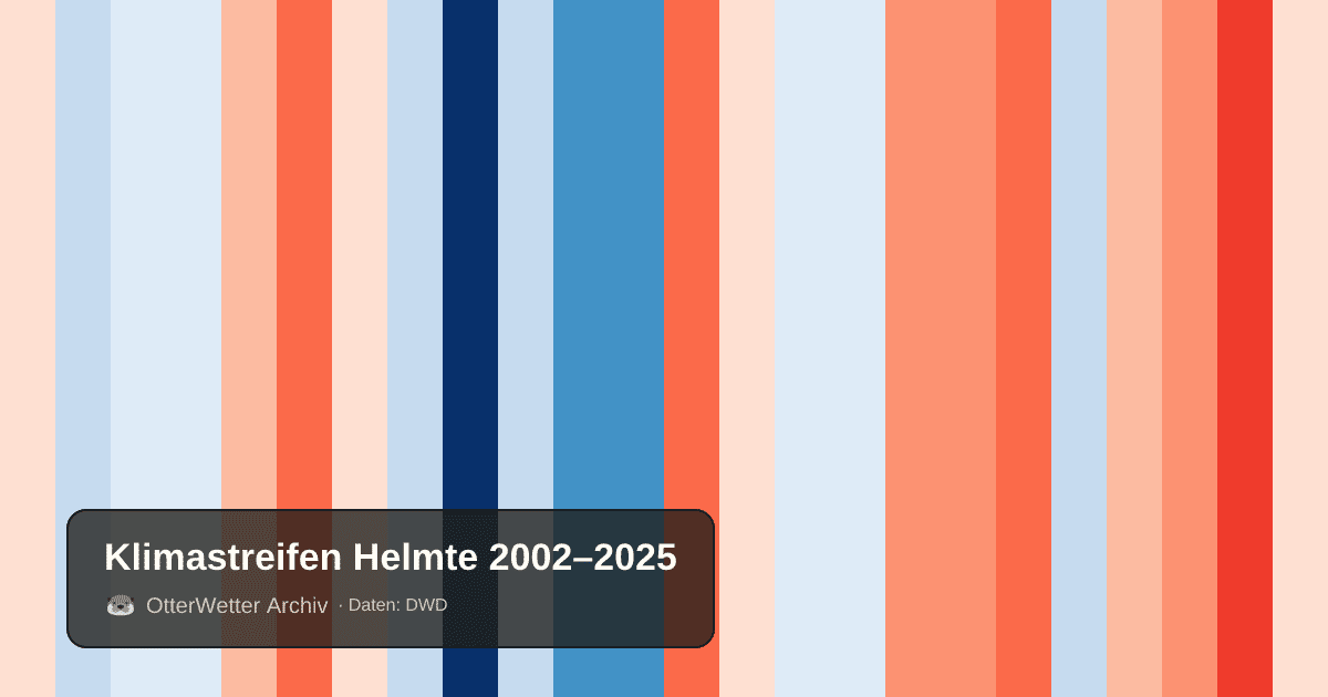 Klimastreifen Helmte: Jahresmitteltemperaturen von blau (kühler) bis rot (wärmer)