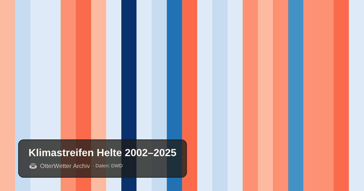 Klimastreifen Helte: Jahresmitteltemperaturen von blau (kühler) bis rot (wärmer)