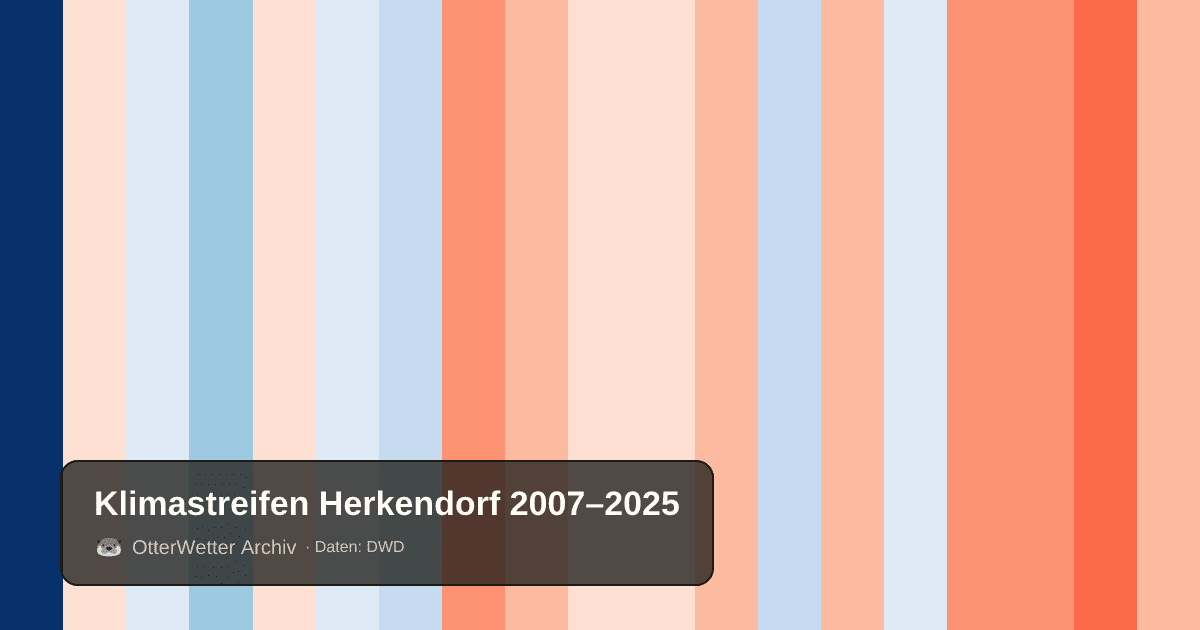 Klimastreifen Herkendorf: Jahresmitteltemperaturen von blau (kühler) bis rot (wärmer)