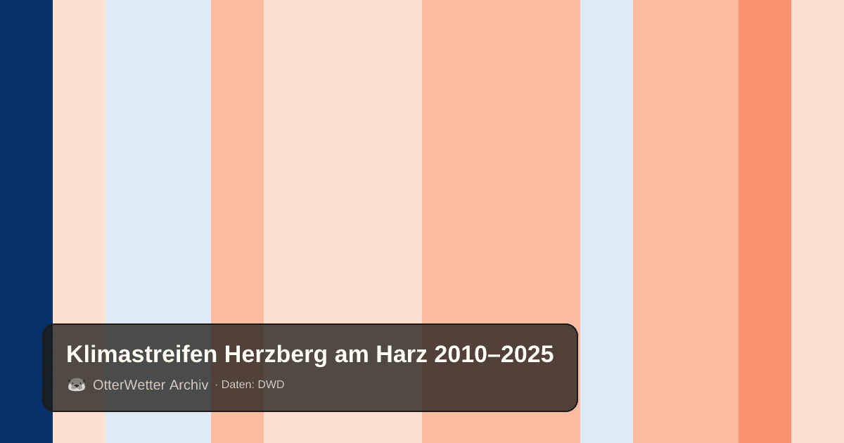 Klimastreifen Herzberg am Harz: Jahresmitteltemperaturen von blau (kühler) bis rot (wärmer)