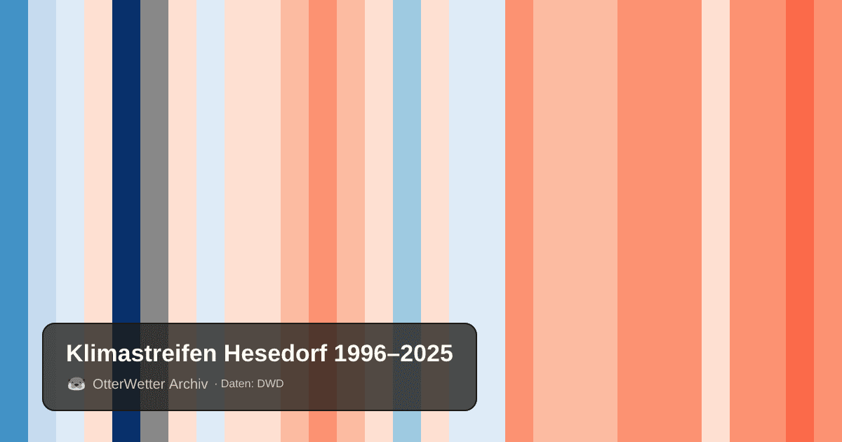 Klimastreifen Hesedorf: Jahresmitteltemperaturen von blau (kühler) bis rot (wärmer)