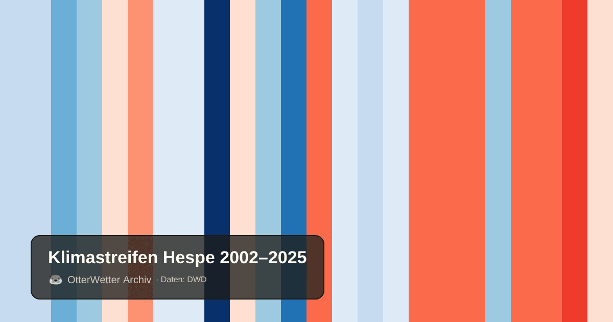 Klimastreifen Hespe: Jahresmitteltemperaturen von blau (kühler) bis rot (wärmer)