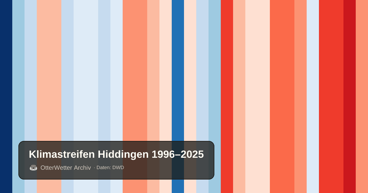 Klimastreifen Hiddingen: Jahresmitteltemperaturen von blau (kühler) bis rot (wärmer)