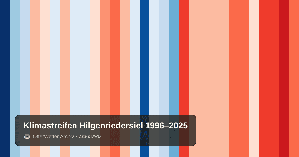 Klimastreifen Hilgenriedersiel: Jahresmitteltemperaturen von blau (kühler) bis rot (wärmer)