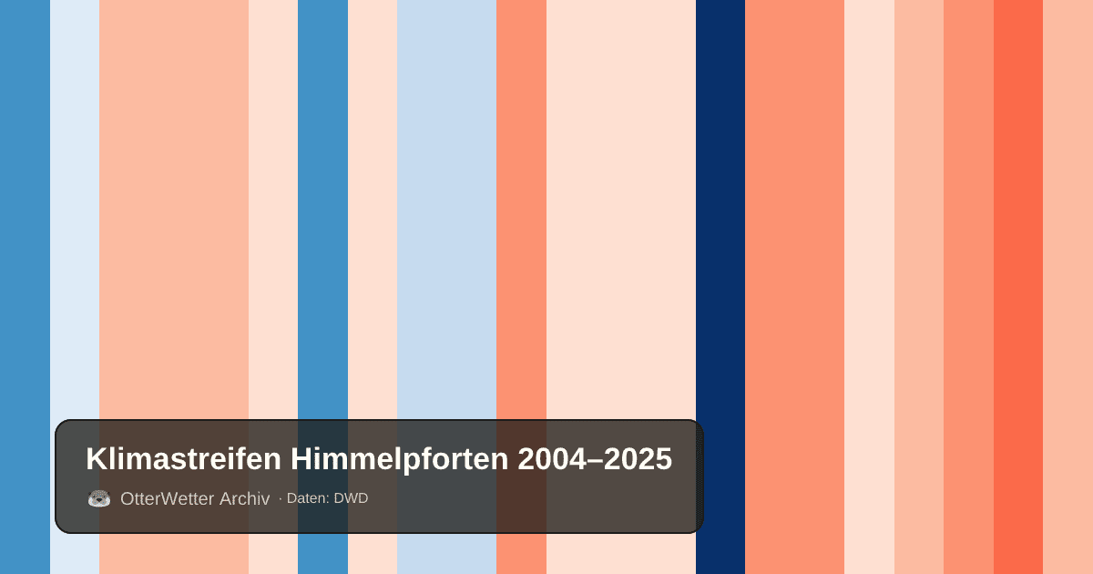 Klimastreifen Himmelpforten: Jahresmitteltemperaturen von blau (kühler) bis rot (wärmer)