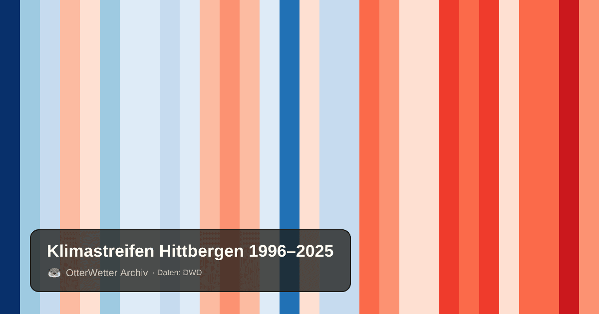 Klimastreifen Hittbergen: Jahresmitteltemperaturen von blau (kühler) bis rot (wärmer)