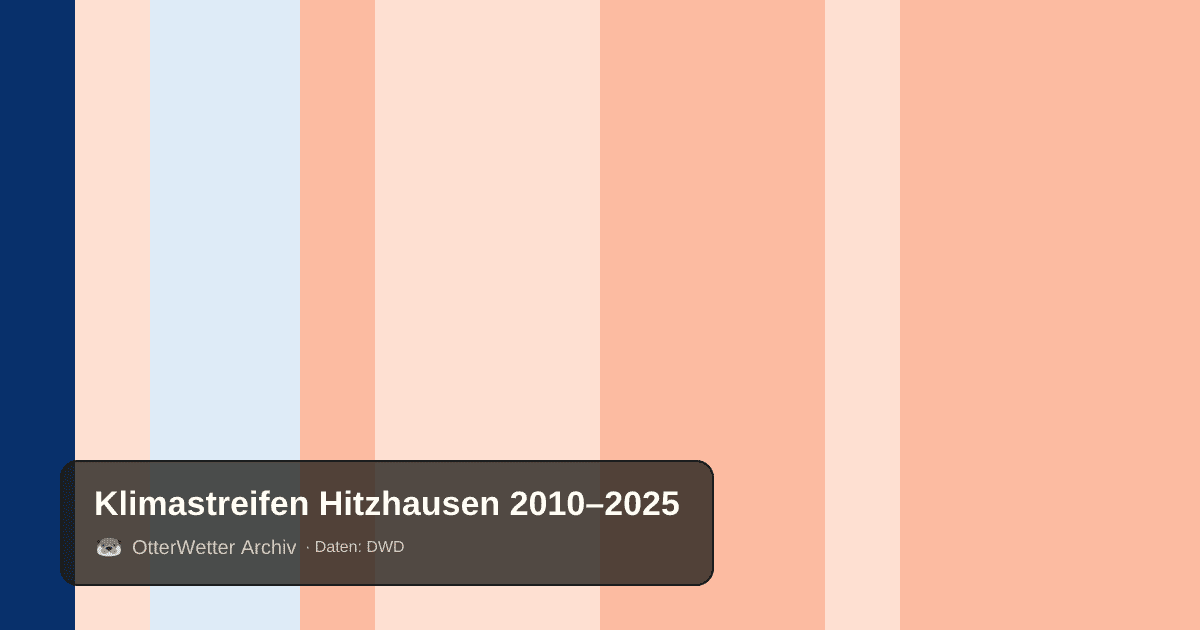 Klimastreifen Hitzhausen: Jahresmitteltemperaturen von blau (kühler) bis rot (wärmer)