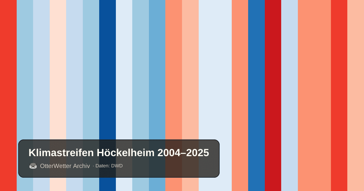 Klimastreifen Höckelheim: Jahresmitteltemperaturen von blau (kühler) bis rot (wärmer)