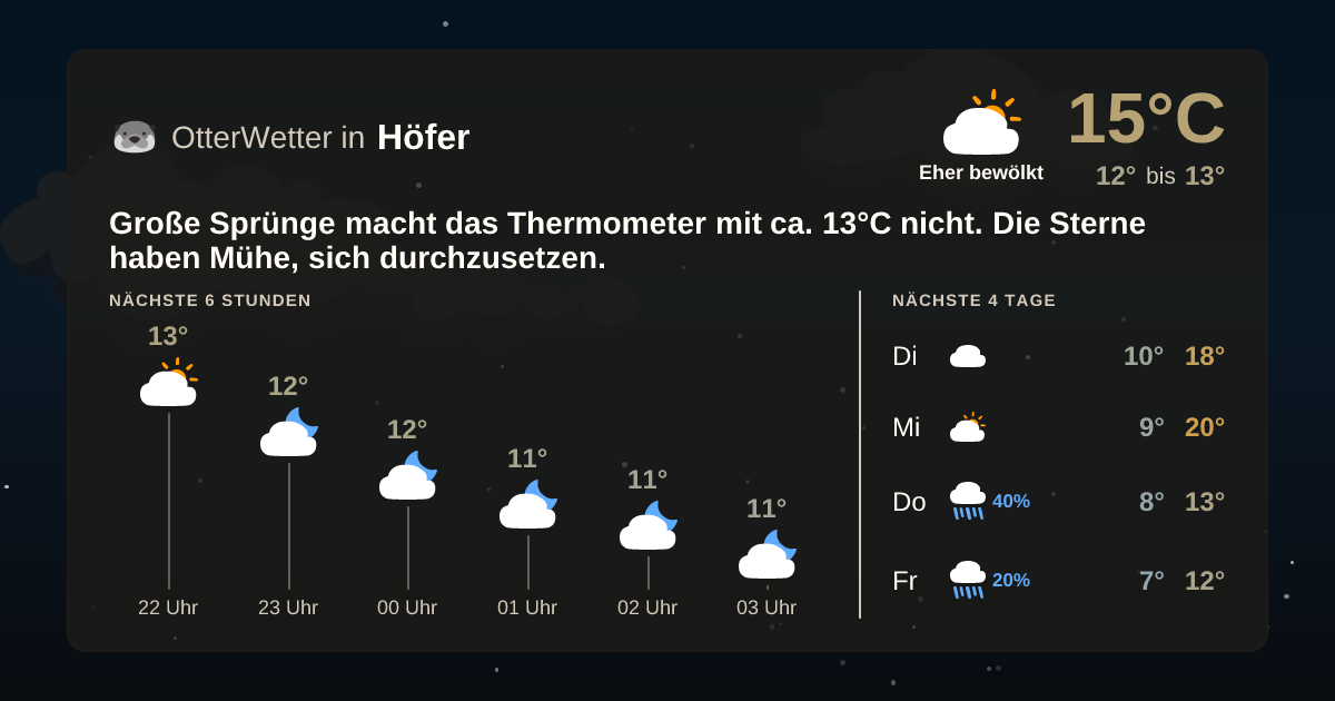 Widget-Vorschau für Höfer Wetter-Widget-Vorschau mit Vorhersagedaten für Höfer