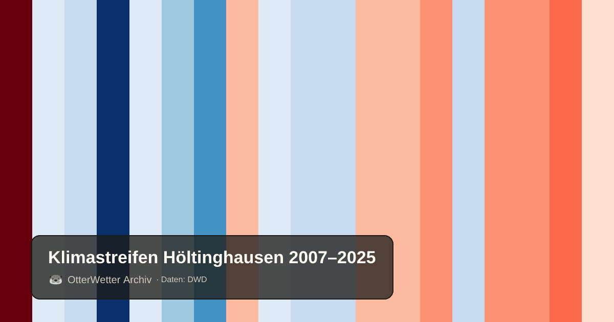 Klimastreifen Höltinghausen: Jahresmitteltemperaturen von blau (kühler) bis rot (wärmer)