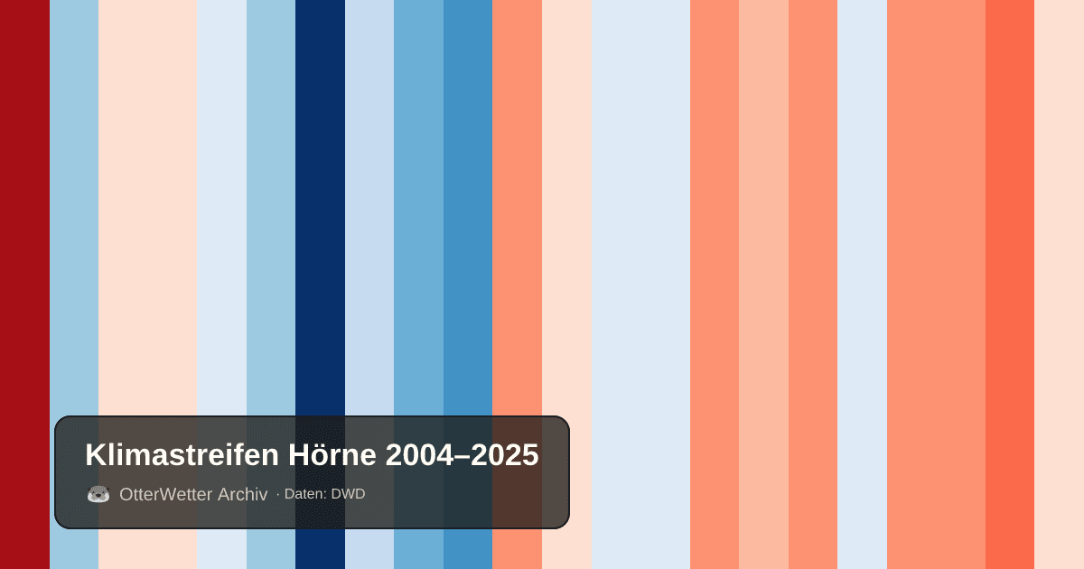 Klimastreifen Hörne: Jahresmitteltemperaturen von blau (kühler) bis rot (wärmer)