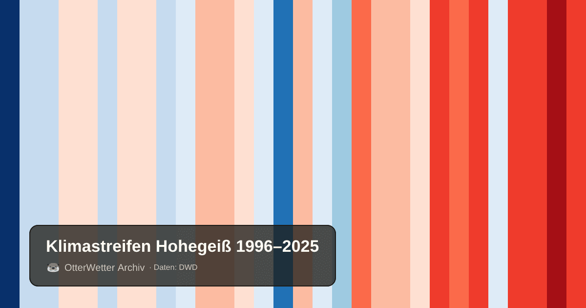 Klimastreifen Hohegeiß: Jahresmitteltemperaturen von blau (kühler) bis rot (wärmer)