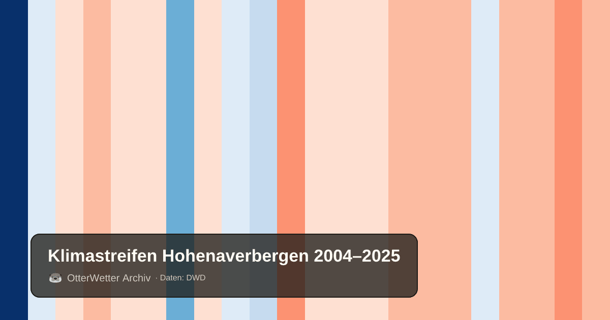 Klimastreifen Hohenaverbergen: Jahresmitteltemperaturen von blau (kühler) bis rot (wärmer)