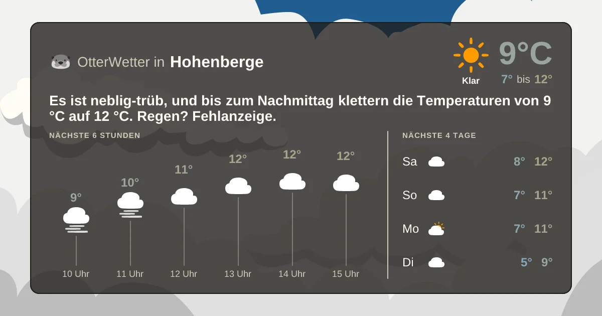 Widget-Vorschau für Hohenberge Wetter-Widget-Vorschau mit Vorhersagedaten für Hohenberge