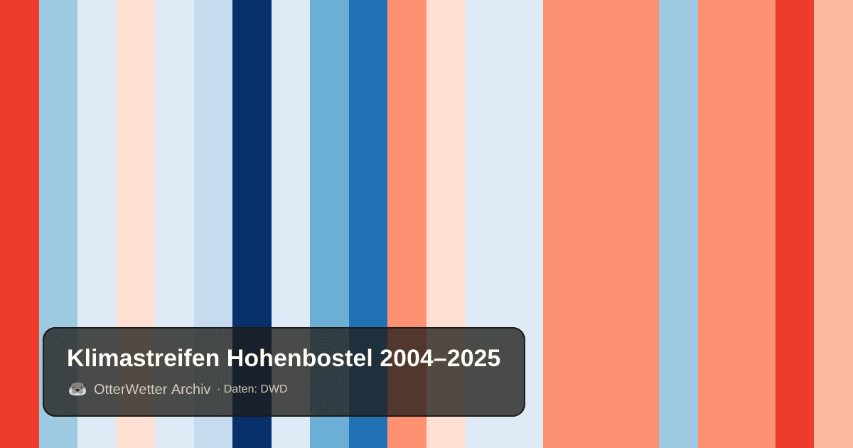 Klimastreifen Hohenbostel: Jahresmitteltemperaturen von blau (kühler) bis rot (wärmer)