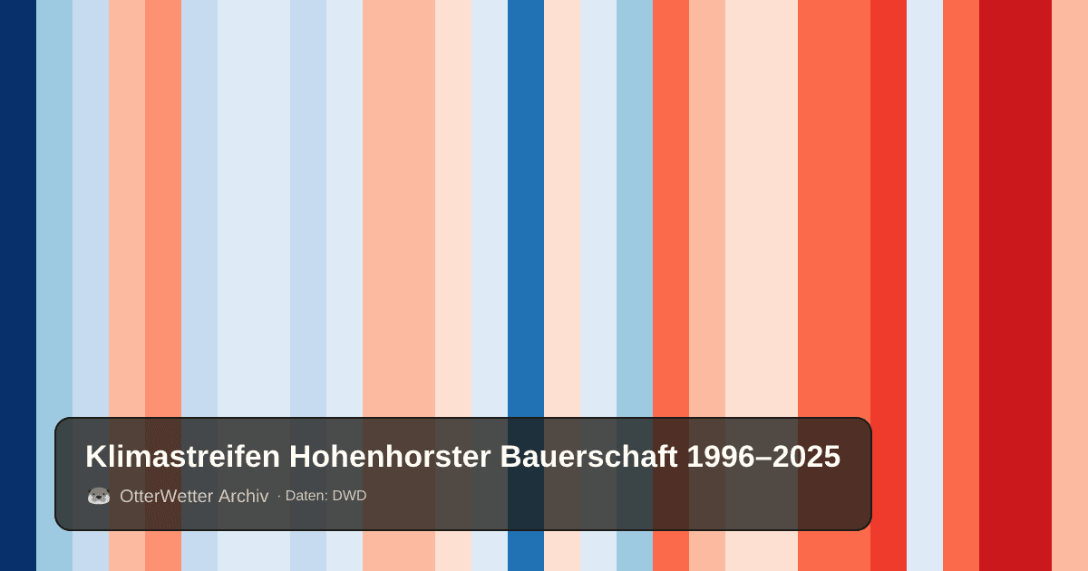 Klimastreifen Hohenhorster Bauerschaft: Jahresmitteltemperaturen von blau (kühler) bis rot (wärmer)