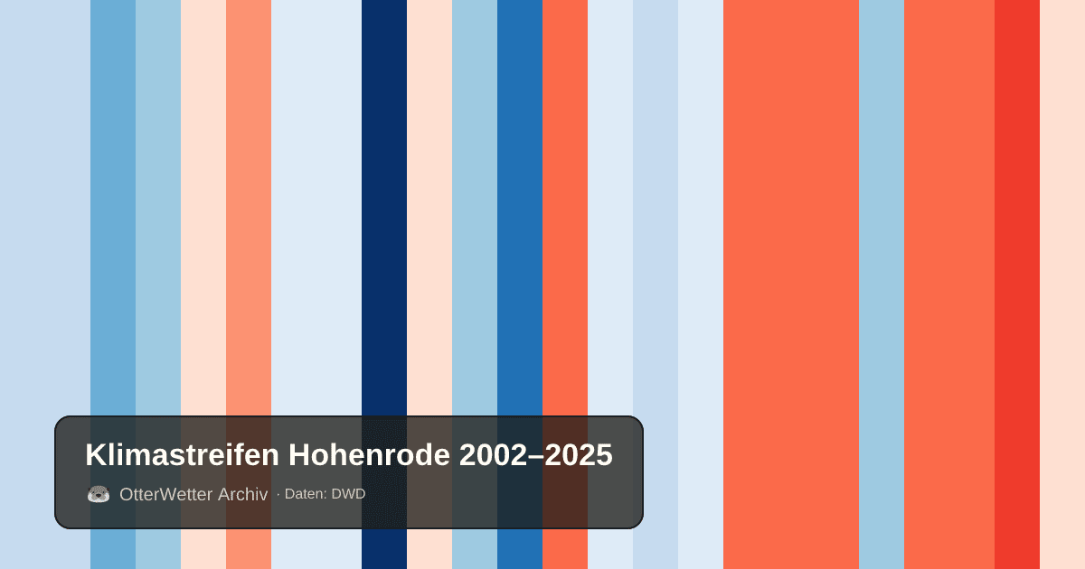 Klimastreifen Hohenrode: Jahresmitteltemperaturen von blau (kühler) bis rot (wärmer)
