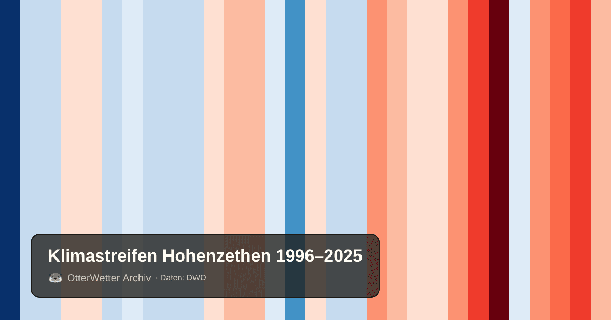 Klimastreifen Hohenzethen: Jahresmitteltemperaturen von blau (kühler) bis rot (wärmer)