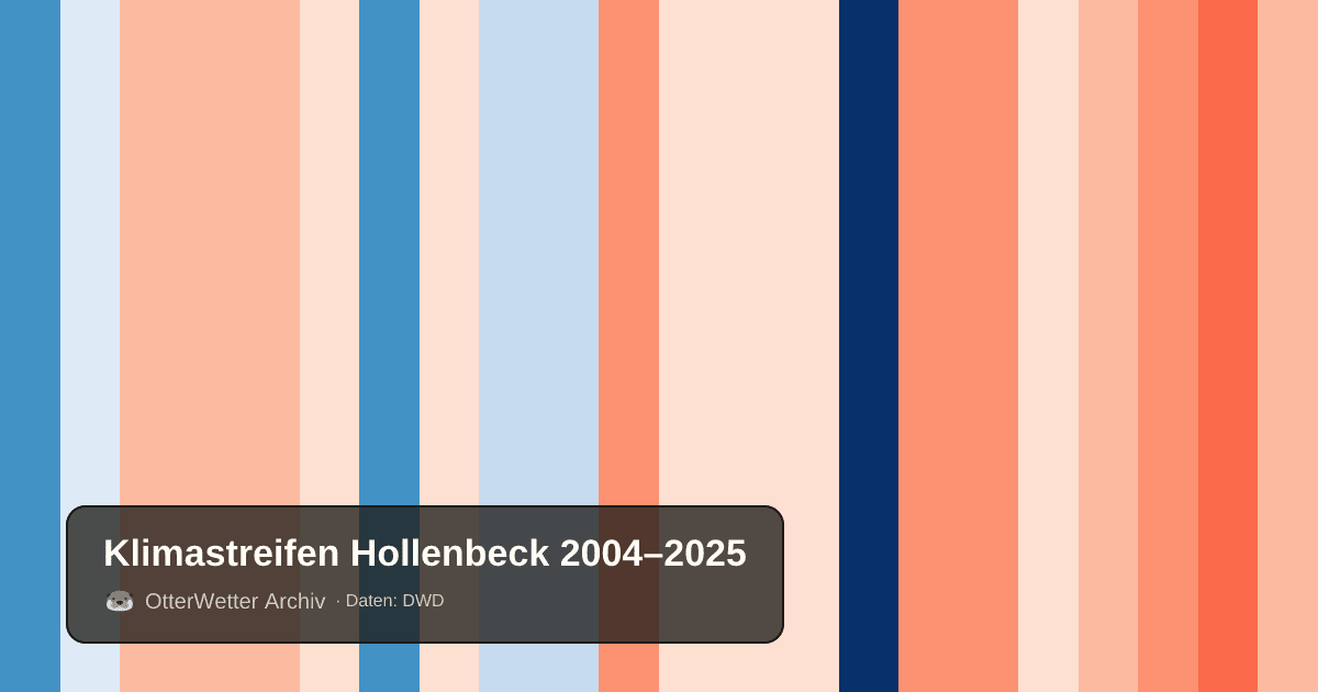 Klimastreifen Hollenbeck: Jahresmitteltemperaturen von blau (kühler) bis rot (wärmer)