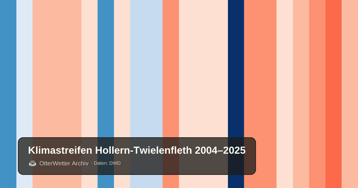Klimastreifen Hollern-Twielenfleth: Jahresmitteltemperaturen von blau (kühler) bis rot (wärmer)