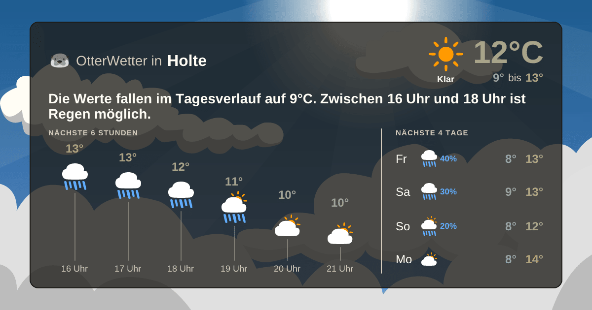 Widget-Vorschau für Holte Wetter-Widget-Vorschau mit Vorhersagedaten für Holte