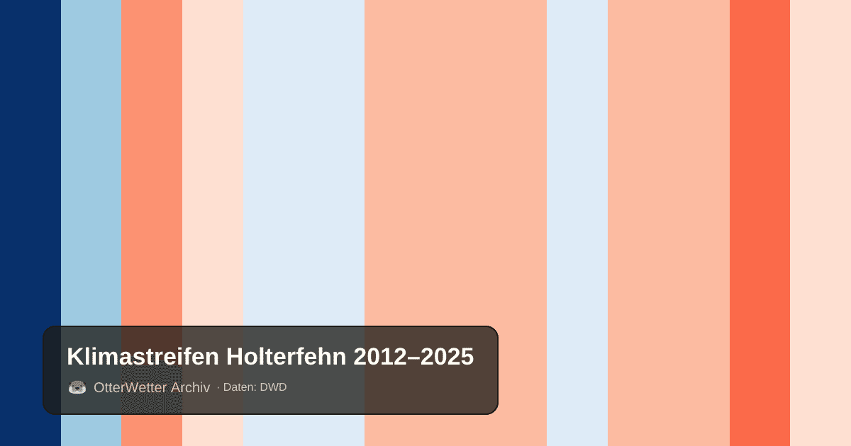 Klimastreifen Holterfehn: Jahresmitteltemperaturen von blau (kühler) bis rot (wärmer)