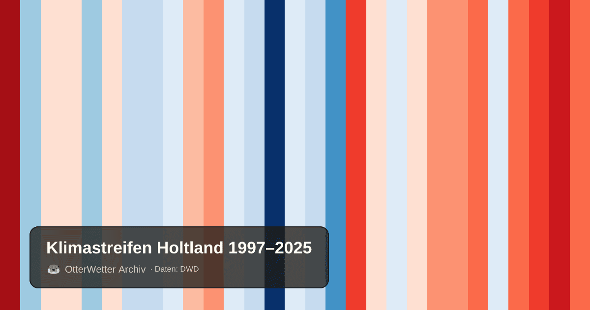 Klimastreifen Holtland: Jahresmitteltemperaturen von blau (kühler) bis rot (wärmer)