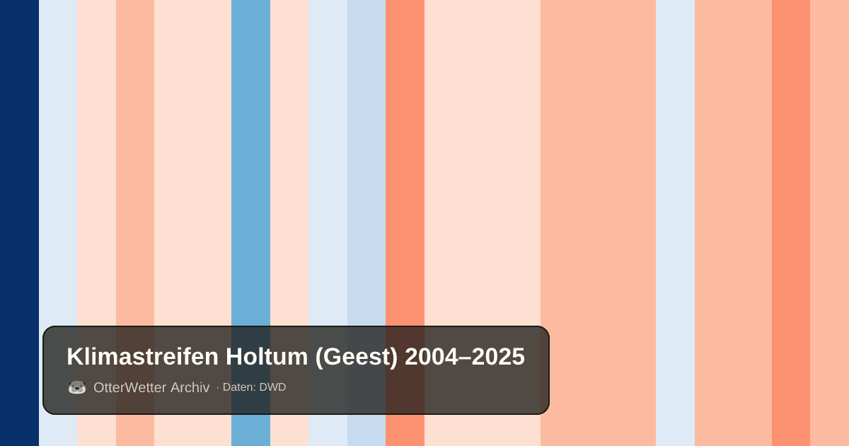 Klimastreifen Holtum (Geest): Jahresmitteltemperaturen von blau (kühler) bis rot (wärmer)