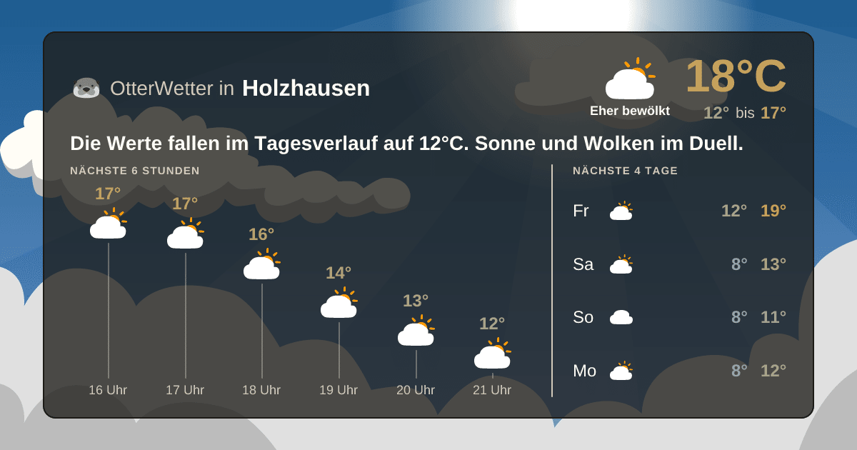 Widget-Vorschau für Holzhausen Wetter-Widget-Vorschau mit Vorhersagedaten für Holzhausen