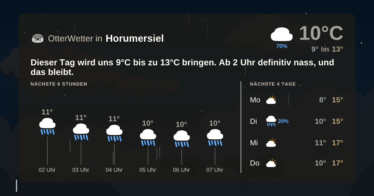 Widget-Vorschau für Horumersiel Wetter-Widget-Vorschau mit Vorhersagedaten für Horumersiel