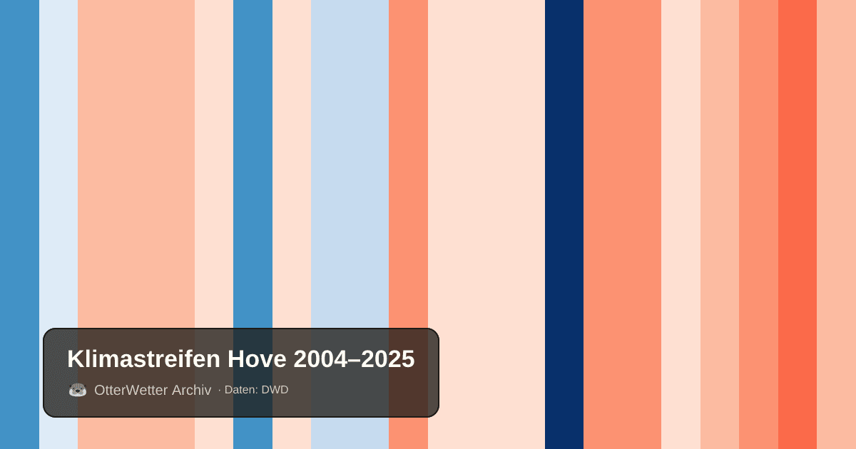 Klimastreifen Hove: Jahresmitteltemperaturen von blau (kühler) bis rot (wärmer)