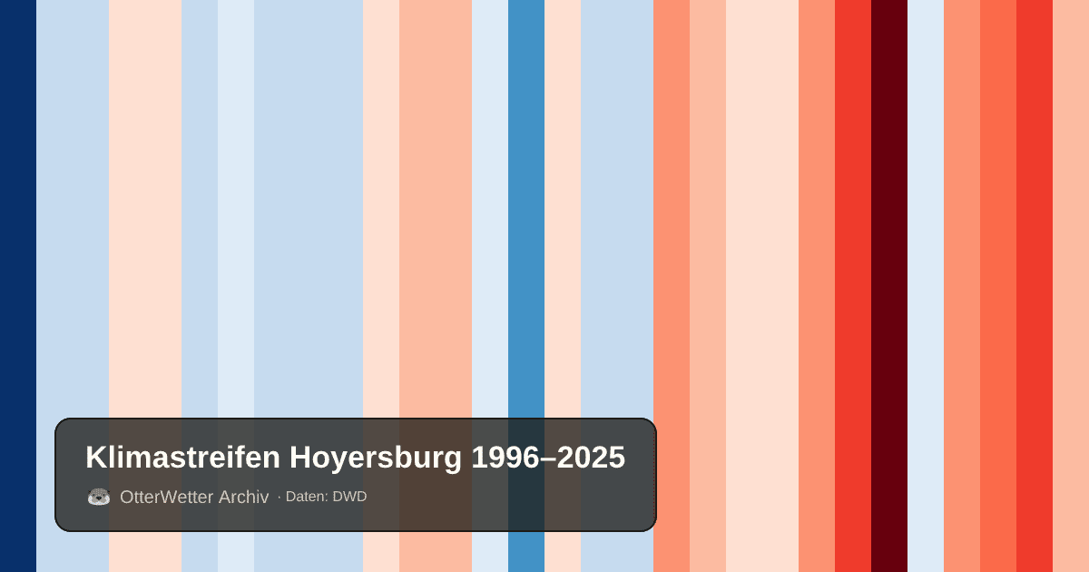 Klimastreifen Hoyersburg: Jahresmitteltemperaturen von blau (kühler) bis rot (wärmer)