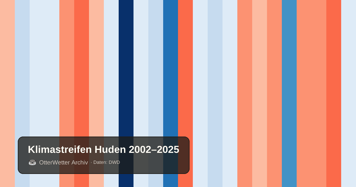 Klimastreifen Huden: Jahresmitteltemperaturen von blau (kühler) bis rot (wärmer)