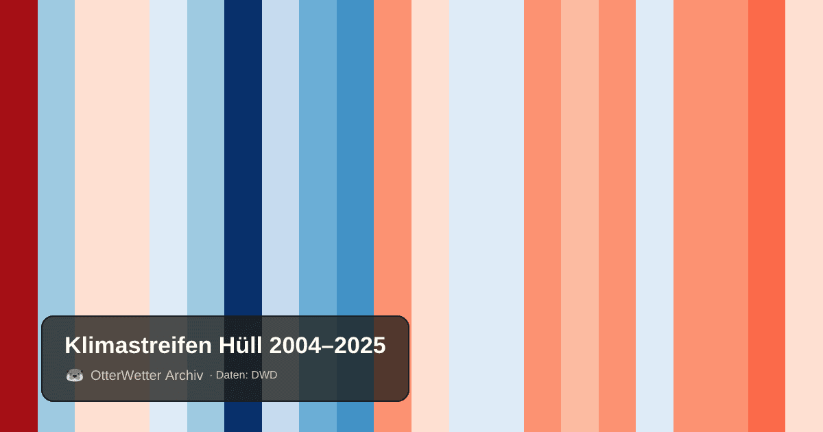 Klimastreifen Hüll: Jahresmitteltemperaturen von blau (kühler) bis rot (wärmer)