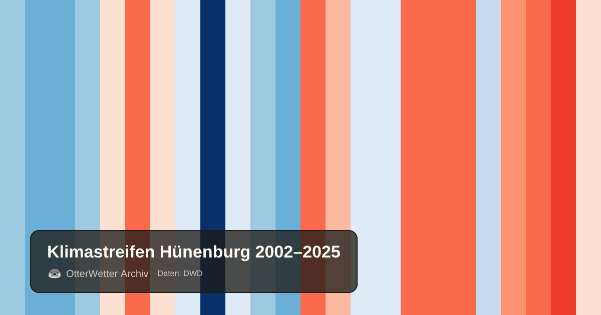 Klimastreifen Hünenburg: Jahresmitteltemperaturen von blau (kühler) bis rot (wärmer)