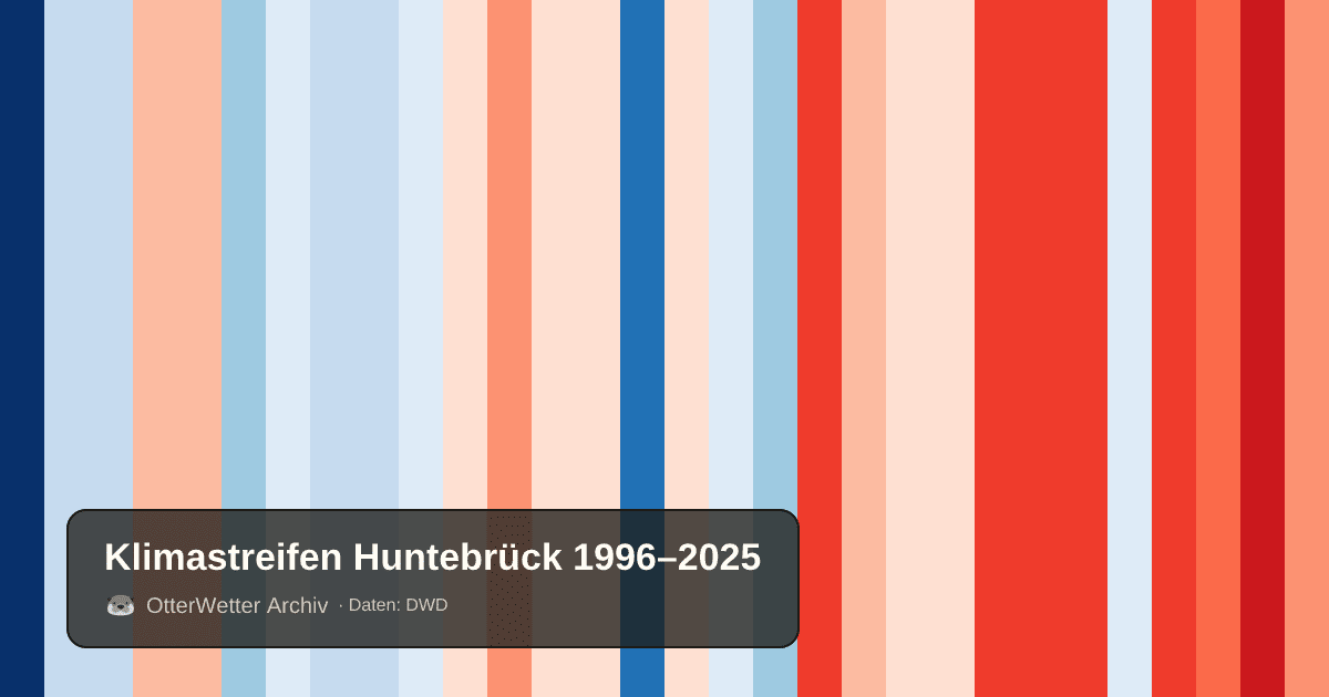 Klimastreifen Huntebrück: Jahresmitteltemperaturen von blau (kühler) bis rot (wärmer)