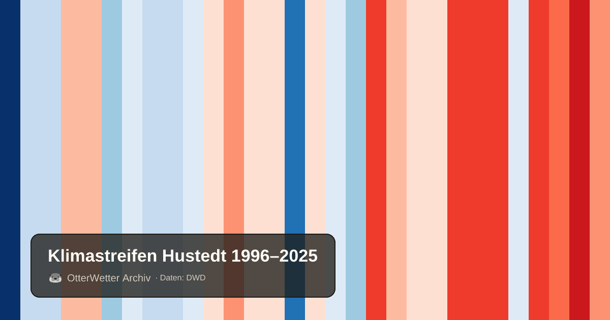 Klimastreifen Hustedt: Jahresmitteltemperaturen von blau (kühler) bis rot (wärmer)