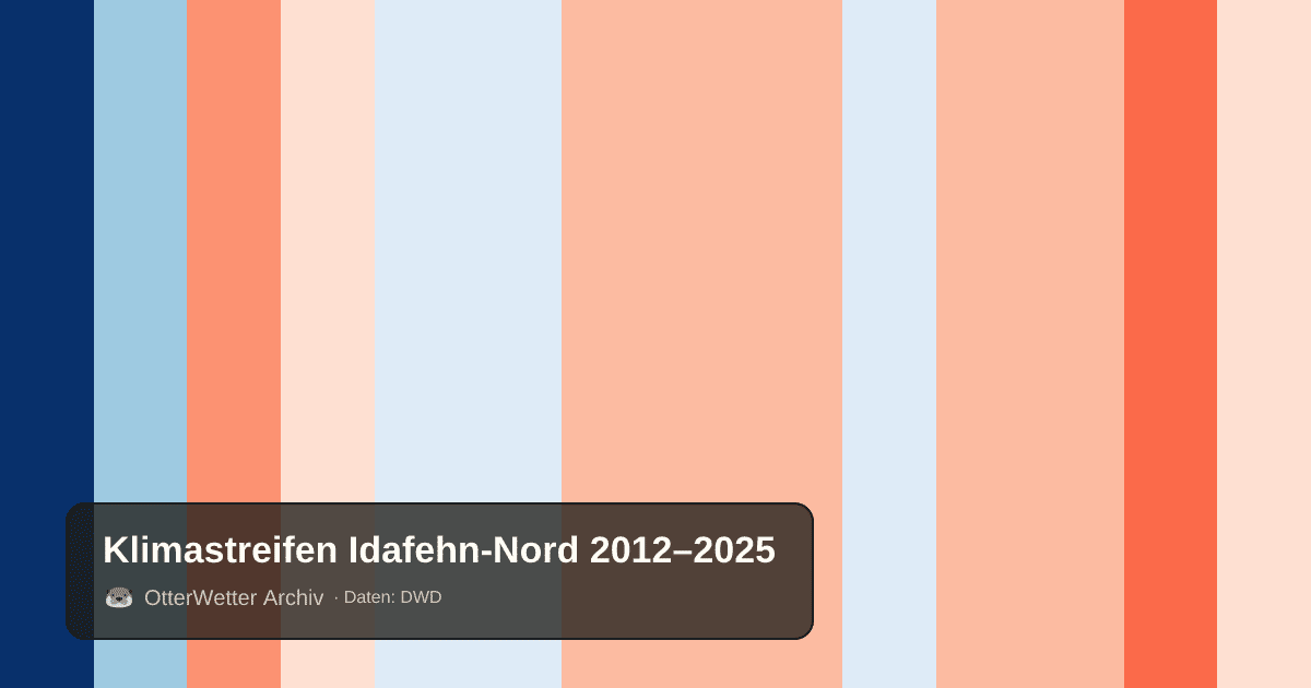Klimastreifen Idafehn-Nord: Jahresmitteltemperaturen von blau (kühler) bis rot (wärmer)