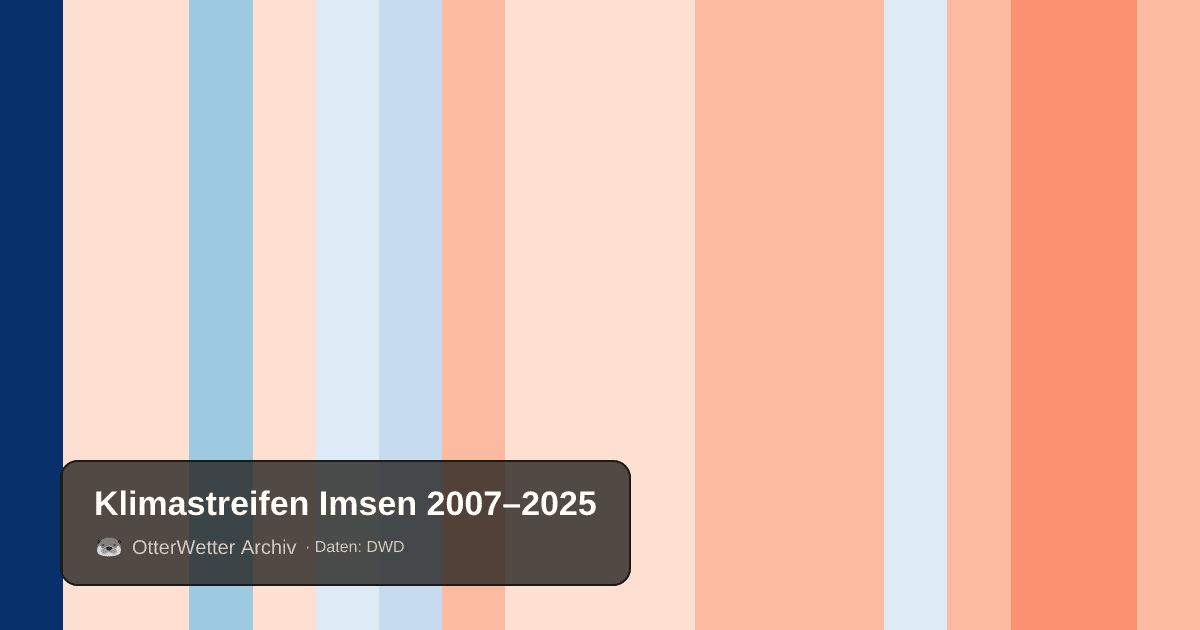 Klimastreifen Imsen: Jahresmitteltemperaturen von blau (kühler) bis rot (wärmer)