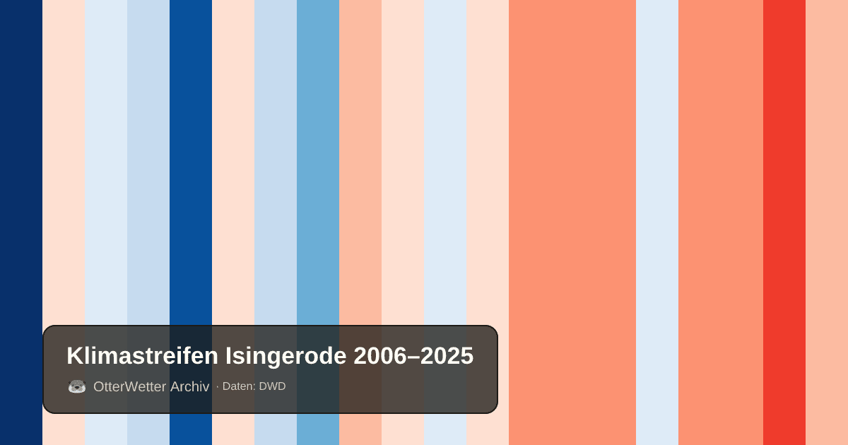 Klimastreifen Isingerode: Jahresmitteltemperaturen von blau (kühler) bis rot (wärmer)