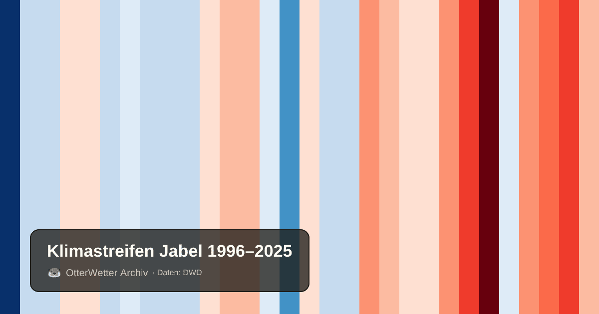 Klimastreifen Jabel: Jahresmitteltemperaturen von blau (kühler) bis rot (wärmer)